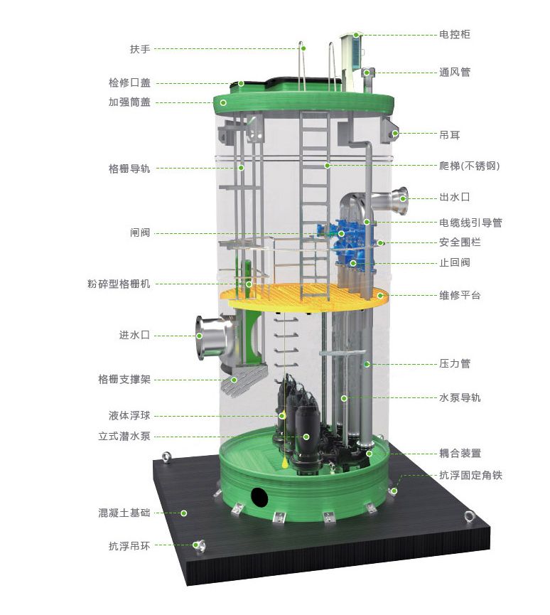 水(shuǐ)智彙一體化(huà)預制泵站的(de)構造