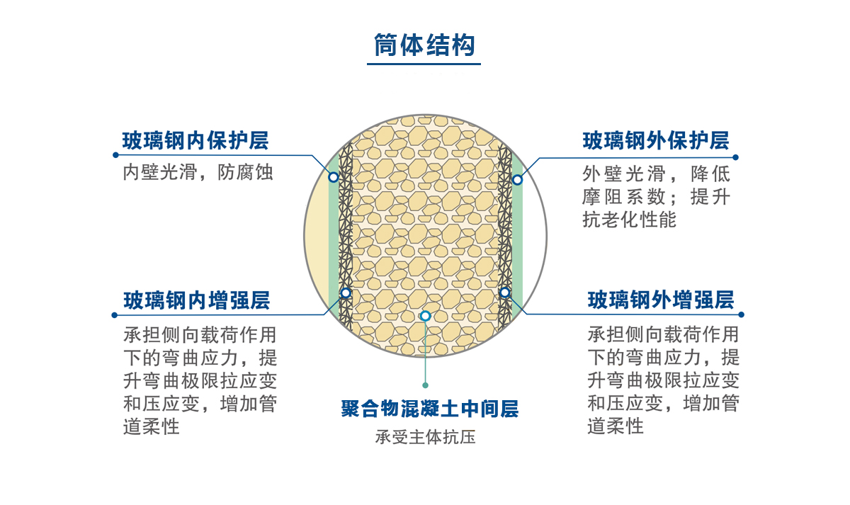 聚合物(wù)混凝土泵站