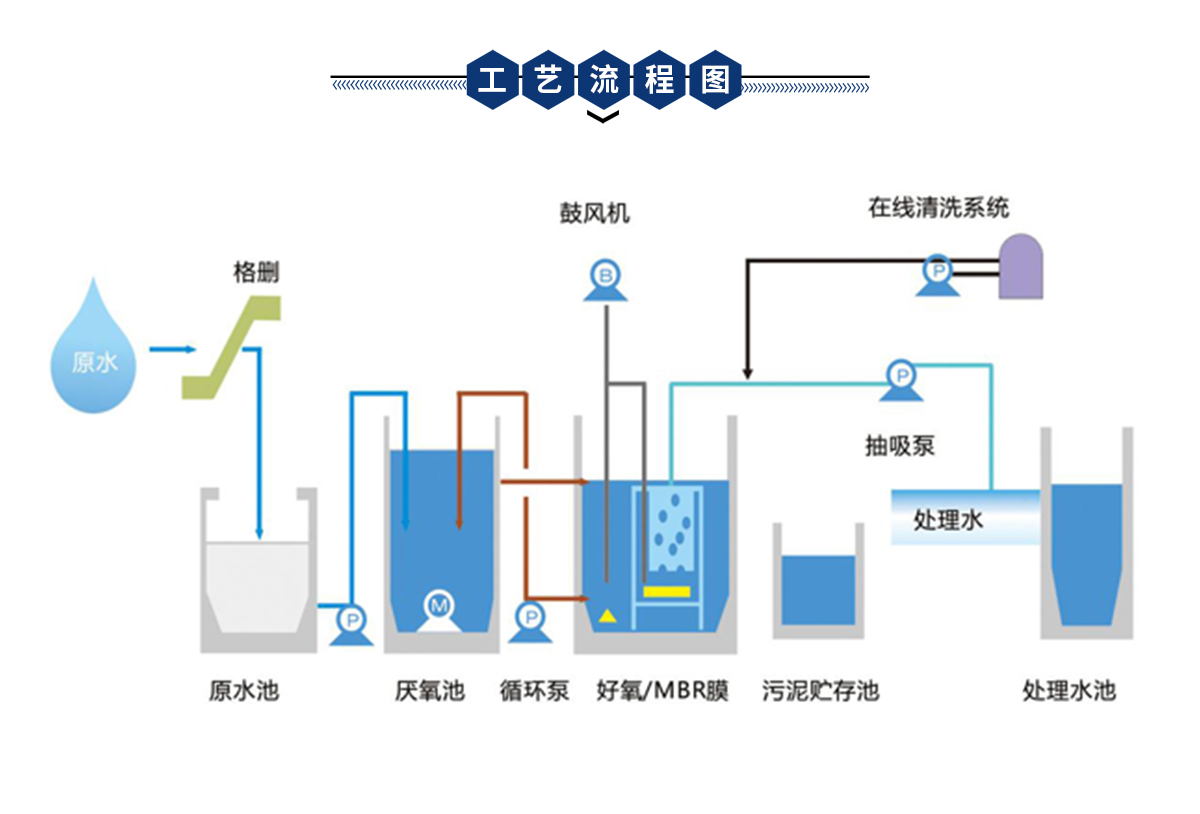 抗污染型MBR一體機