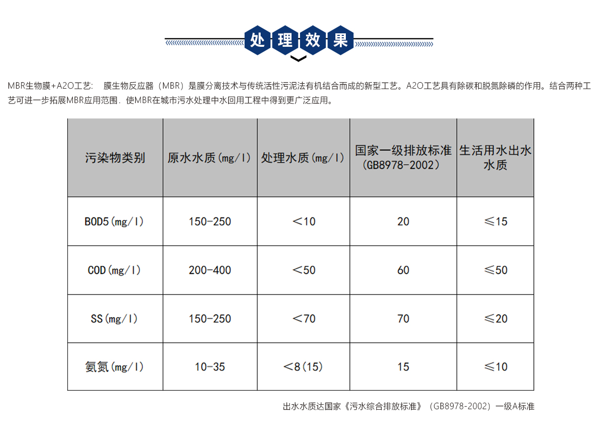 抗污染型MBR一體機